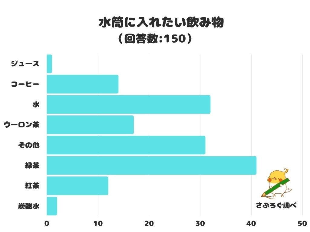 【調査レポート】水筒に入れたい飲み物は何？1位は「緑茶」！