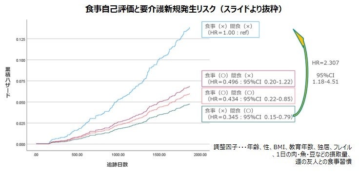 高齢者における日常の間食習慣が、介護予防の視点で重要である可能性を示唆する学会発表いたしました。