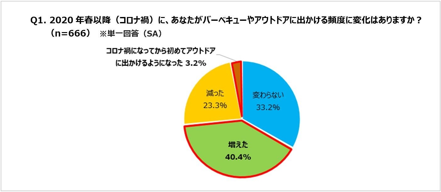 ＜アウトドアに関する調査結果＞コロナ禍以降もアウトドア体験は43.6％増！よく作るメニューの決め手は「簡単・おいしい」アウトドア料理の悩みは「後片付け」「メニューのパターン化」「料理・食材が残る」こと