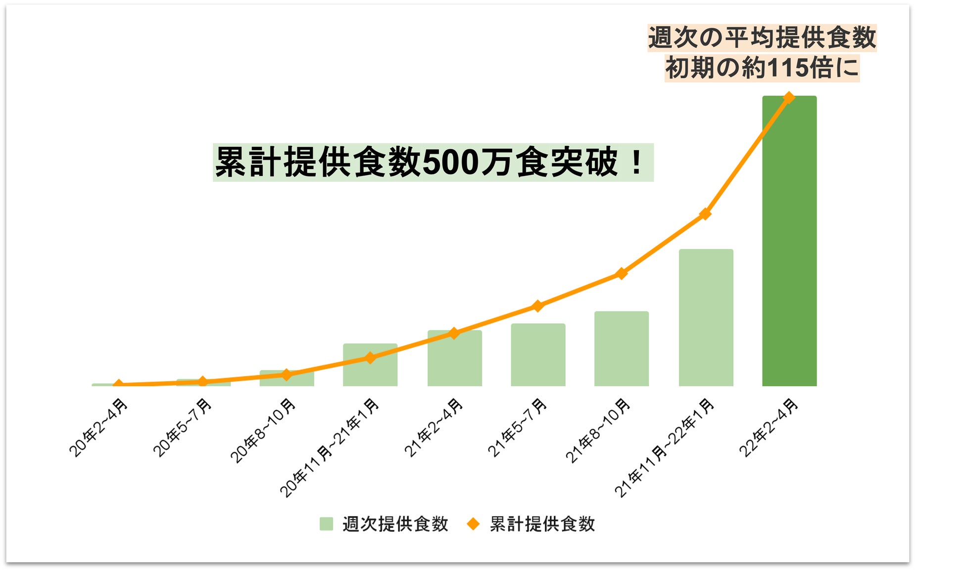 家庭料理の配達サービス 「 つくりおき.jp 」累計提供食数500万食を突破。共働き家庭の増加に伴い需要増、大切な家族の時間を守りたい