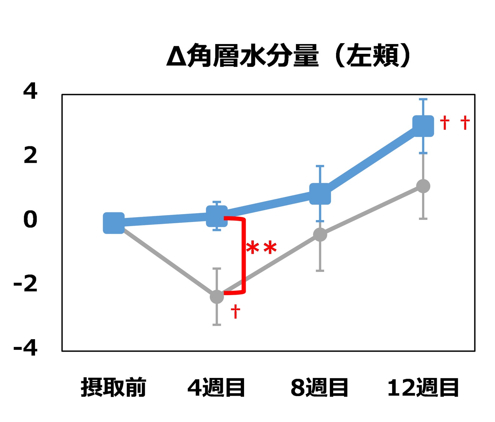 【単独摂取よりも併用で摂取することがポイント】大豆イソフラボンとラクトビオン酸の摂取で肌機能改善を確認