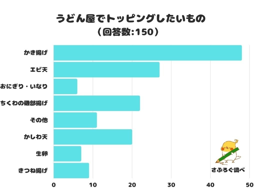 【調査レポート】​うどん屋でトッピングしたいものは？2位に「エビ天」！1位は？