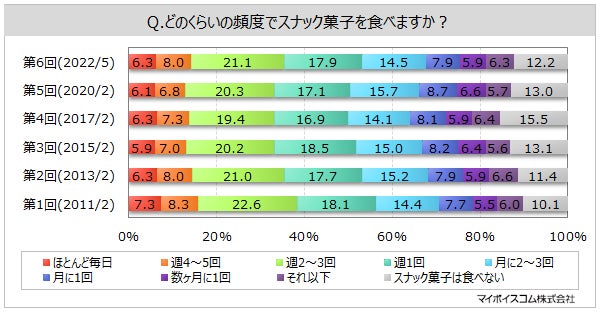 【スナック菓子に関する調査】スナック菓子を食べる人が好きな味は「うす塩」が約56%、「塩」が約45%、「コンソメ」「チーズ」「のり塩」「ガーリック」が各30%台