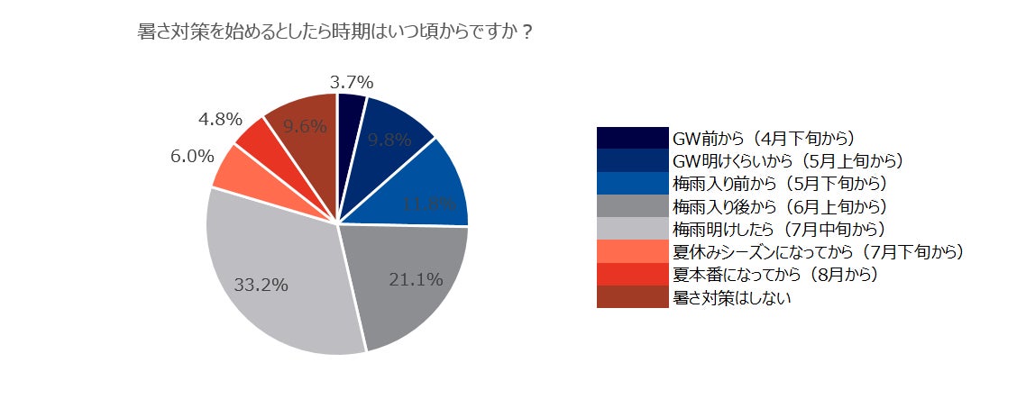 暑いと感じるのはいつから？？夏の“暑さ対策”に関する調査