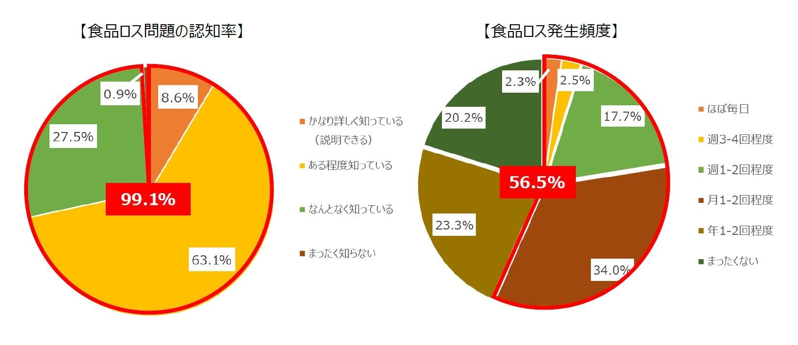 物価の高騰を感じている人「約８割」！値上げを感じるのは「食料品」、「灯油・ガソリン」、「電気料金」！物価上昇について「Soldi」が大調査