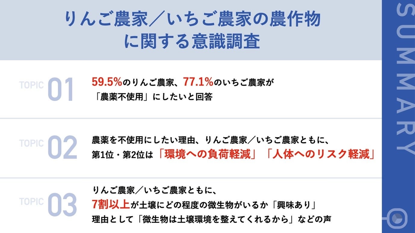 りんご農家59.5%、いちご農家77.1%が「農薬不使用」を希望、理由として「環境や人体に優しい作物を作りたい」など