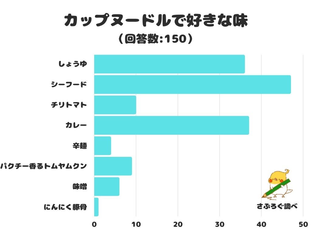 【調査レポート】カップヌードルで好きな味は何？1位は「シーフード」！