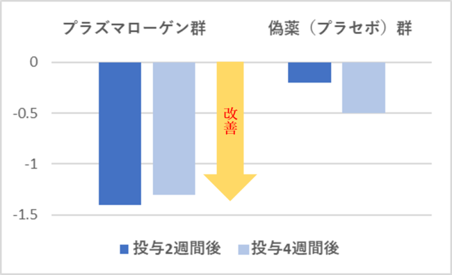 ＜集中力が必要なすべての人に＞　
「ホタテ由来プラズマローゲン」の継続摂取で睡眠改善や
疲労回復に効果を示し、集中力を高めることが明らかに