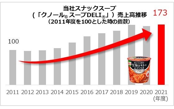 「クノール® スープDELI®」リニューアルスープパスタの3食入袋、パン入りの新品種も8月20日(土)より登場