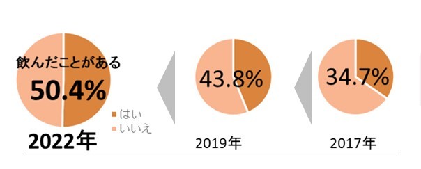 進むアーモンドミルクの定番化！ふたりに一人が飲む時代。
定番レシピをアーモンドミルクに置き換えて
夏を楽しく健康に乗り切る！栄養の専門家が解説。
7月22日は「ナッツの日」いつもの料理をヘルシーに！
アーモンドミルク置き換えレシピを公開！