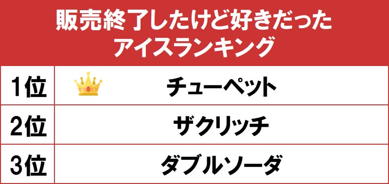 1位は飲んで良し、凍らせて良しの「チューペット」！gooランキングが「販売終了したけど好きだったアイスランキング」を発表