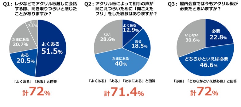 飛沫防止用アクリル板に関するアンケート「約７割の利用者がアクリル板にストレスを感じる」