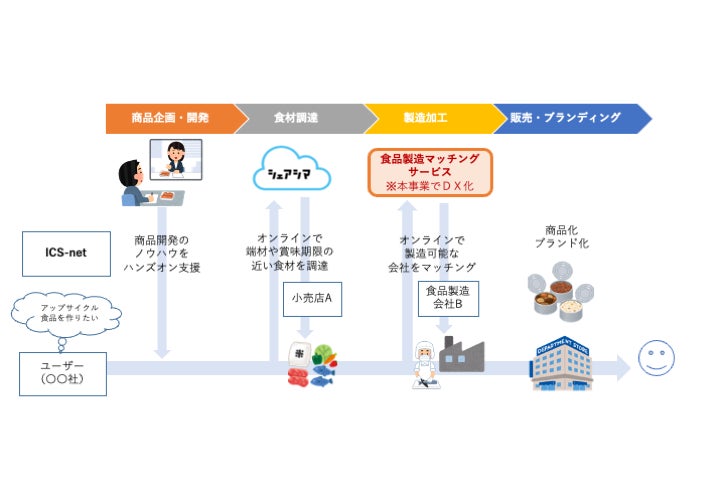 ICS-net株式会社が東京都のフードテックを活用した食のアップサイクル促進事業に採択されました