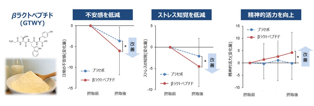 乳由来「βラクトペプチド」を用いた臨床試験で、メンタルヘルスや精神的活力を改善することを世界で初めて確認