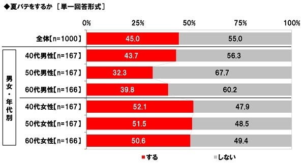 養命酒製造株式会社調べ　暑い夏を一緒に楽しみたい芸能人　1位「綾瀬はるかさん」2位「明石家さんまさん」