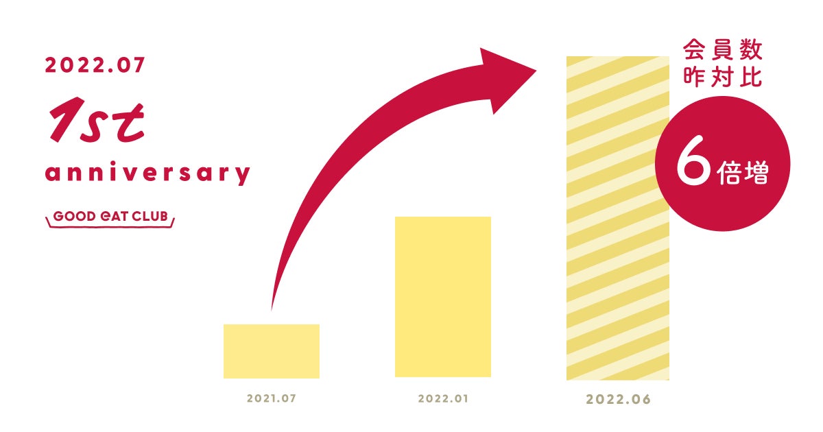日本中の愛すべき食を集めたECサイト「GOOD EAT CLUB」、リリースから1年で会員数が6倍成長