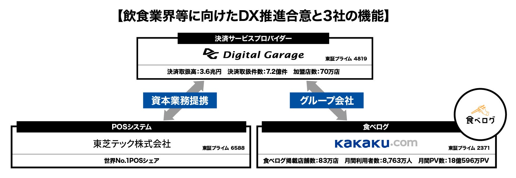 デジタルガレージ、カカクコムおよび東芝テックの3社で、飲食・小売業界のDX推進に向けた基本合意書を締結