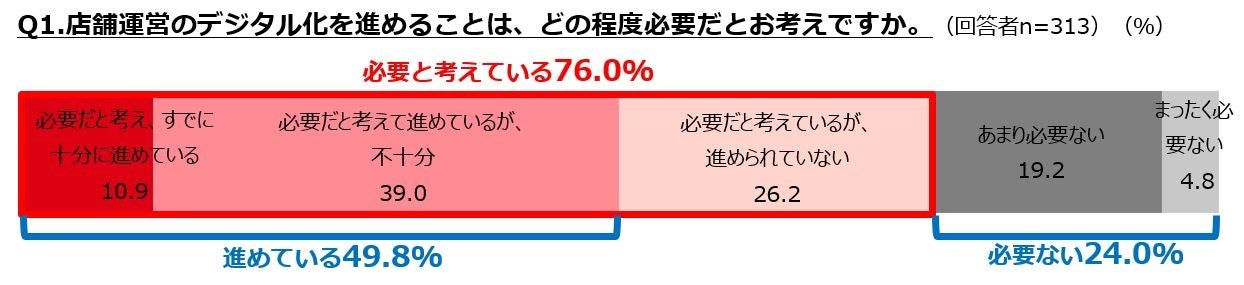 飲食店のDX化に関する調査