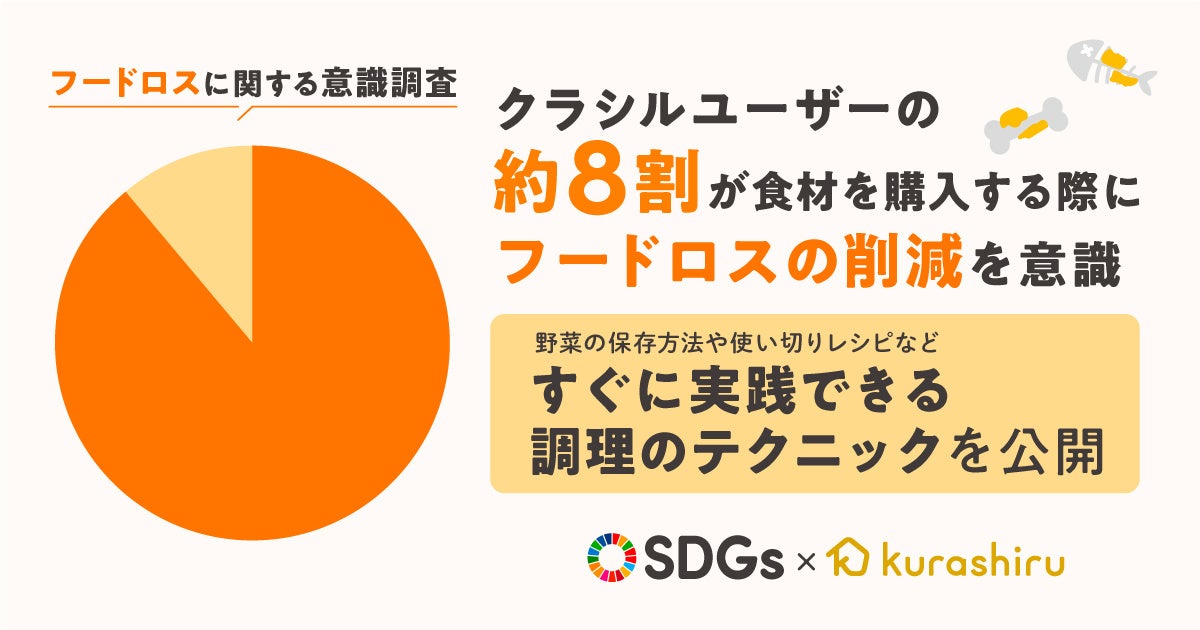 【フードロスに関する意識調査】「クラシル」ユーザーの約8割が、「食材を購入する際にフードロスの削減を意識する」