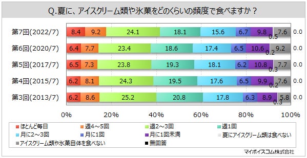 【アイスクリームに関する調査】夏にアイスクリームを週1回以上食べる人は6割、冬では2割強。市販のアイスクリームで最も好きな銘柄は、男性10・20代では「ガリガリ君」が1位