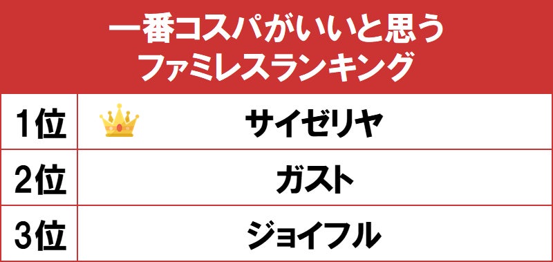 1位は「ミラノ風ドリア」が人気の「サイゼリヤ」！gooランキングが「一番コスパがいいと思うファミレスランキング」を発表