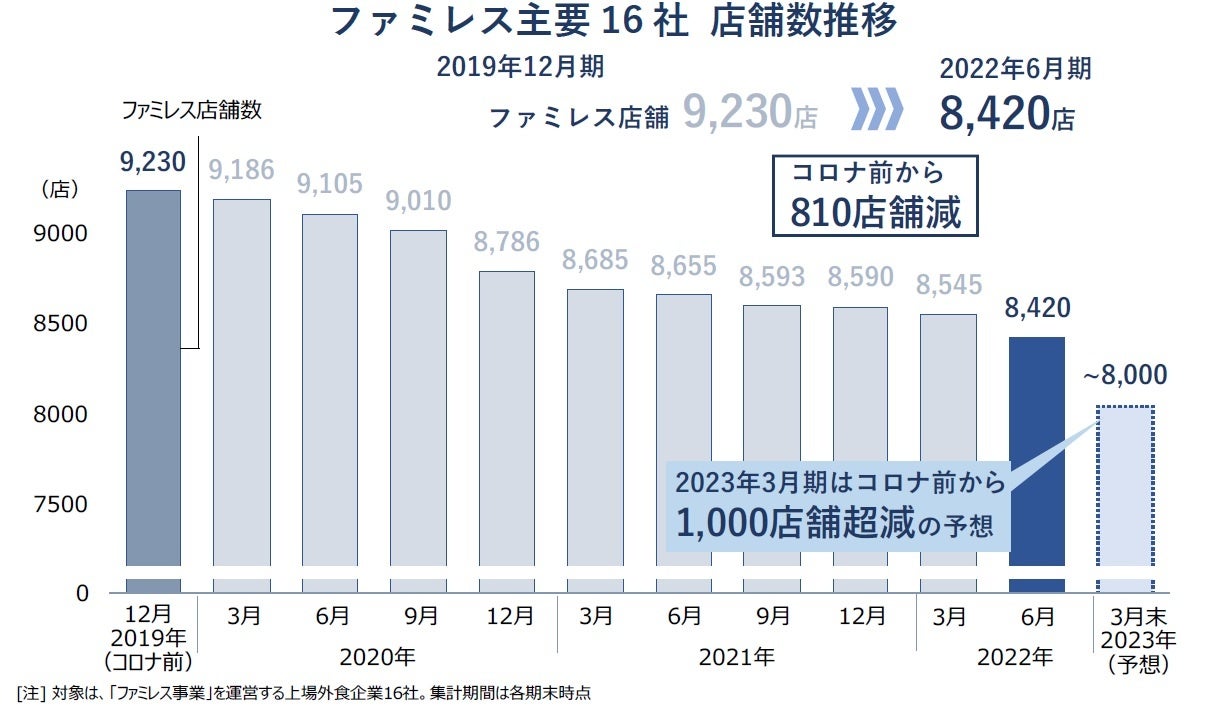 苦境ファミレス、「閉店」ペース再加速 コロナ前比で累計1000店が減少へ 進むファミレスの「リブランド」、カフェ・焼き肉業態への転換を強化