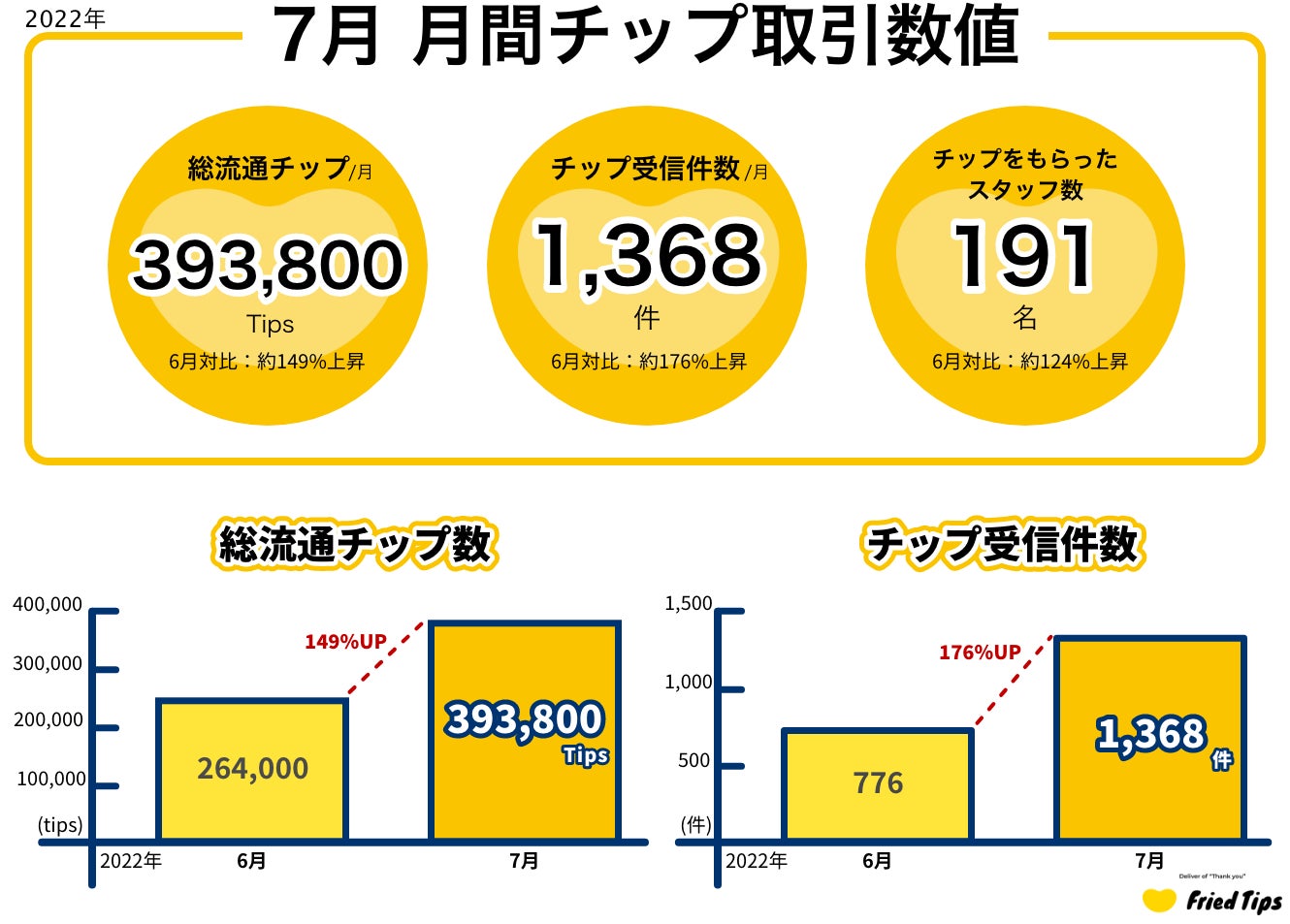 2022年7月 チップ獲得数6月対比150%UP、時給換算 321円オンラインチップサービス[フライドチップス]実証実験レポート