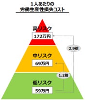 キリンビバレッジと日立社会情報サービス、ヘルスリテラシーと健康状態の関連について実証実験結果を公開