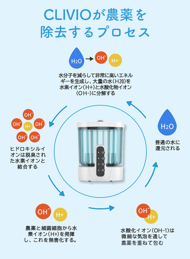 新作商品 CLIVIO クリビオ 水だけで100%農薬除去、細菌除去ができる