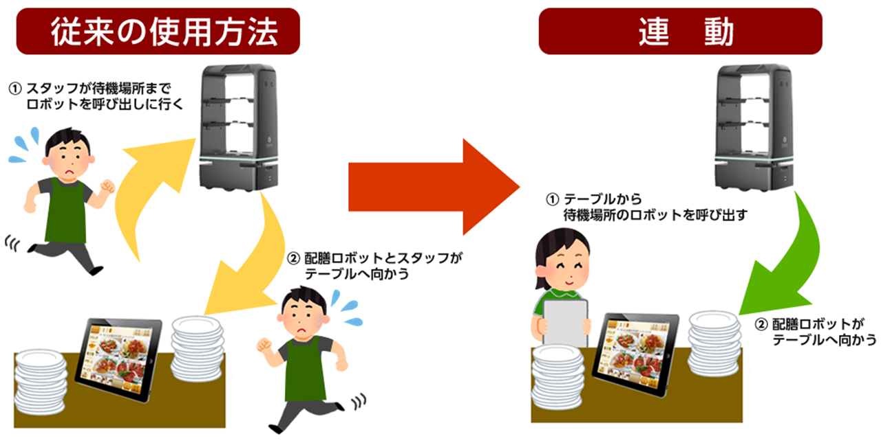 “最先端”人手不足対策で注目！ダイヤ事務機株式会社が販売する
「配膳ロボット」と「テーブルオーダーシステム」の連動が実現！