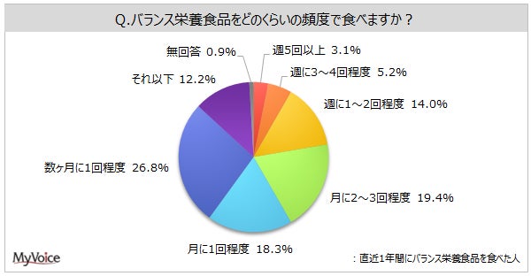 【バランス栄養食品に関する調査】バランス栄養食品の利用目的は「空腹感の解消」「お菓子のかわり」が直近1年間利用者の各3割強