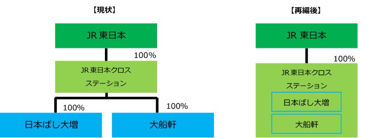 グループ事業の一部再編についてのお知らせ