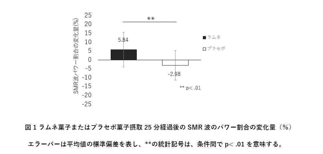 ～ラムネ菓子についての研究～eスポーツプレイ中の脳波と認知機能テストの結果から、ラムネ菓子の摂取がヒトの集中状態の維持に有用であることが示されました