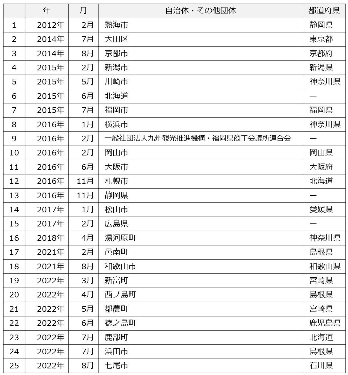 石川県七尾市・株式会社ぐるなび　『地域活性化起業人制度による派遣に関する協定書』締結