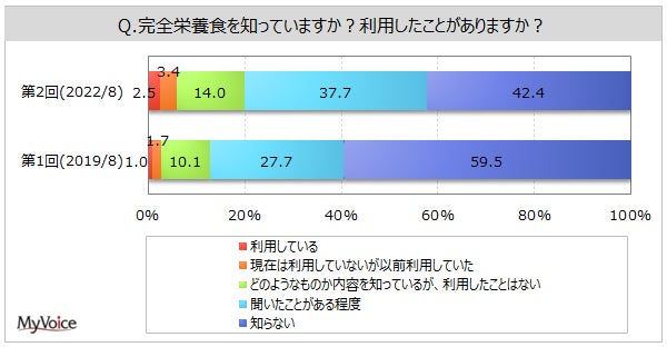 【完全栄養食に関する調査】完全栄養食の認知率は6割弱で2019年調査より増加。直近1年間に完全栄養食を利用した人のうち、毎日利用した人は2割弱、「週2～3回」が2割弱