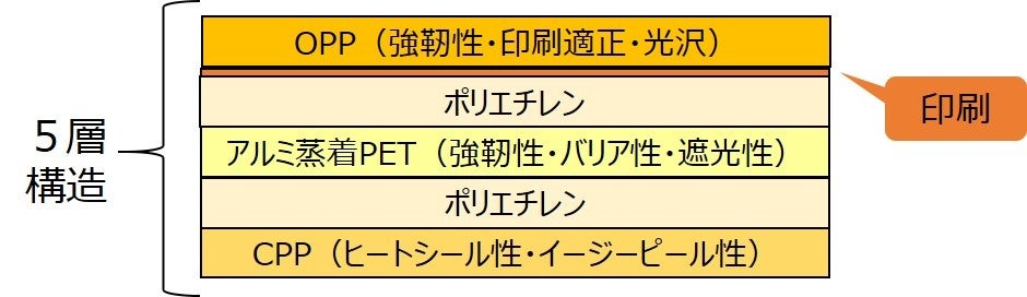 カルビー×東和ケミカル　アルミ蒸着フィルムの再資源化開始