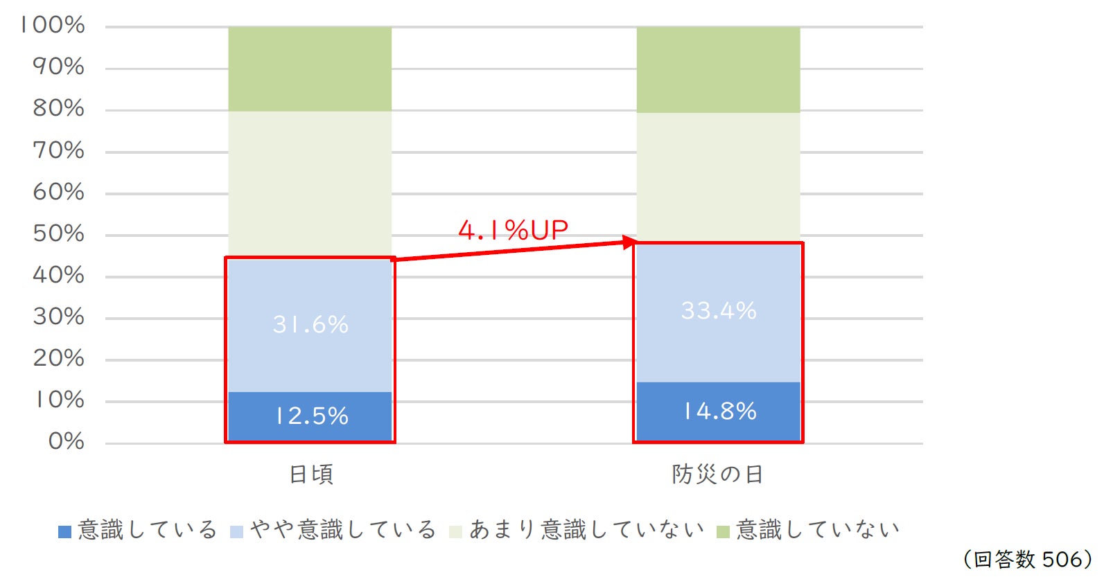 防災に対して大切だと思う行動は、非常時の「食料」「防災グッズ」「水」というモノの準備が上位を占める。