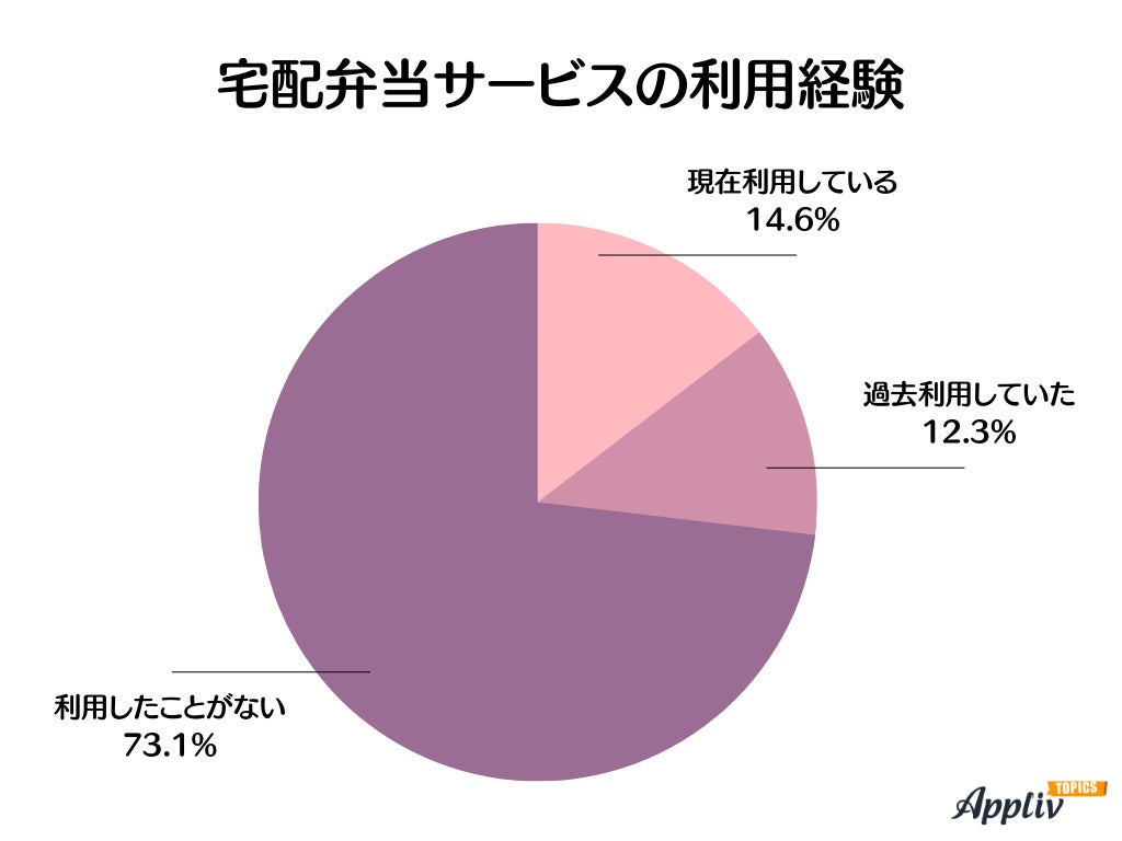 20代の5割近くが宅配弁当サービスの利用経験あり　最も使われているのは「ワタミの宅食」、一番の決め手は「美味しさ」（Appliv TOPICS調べ）