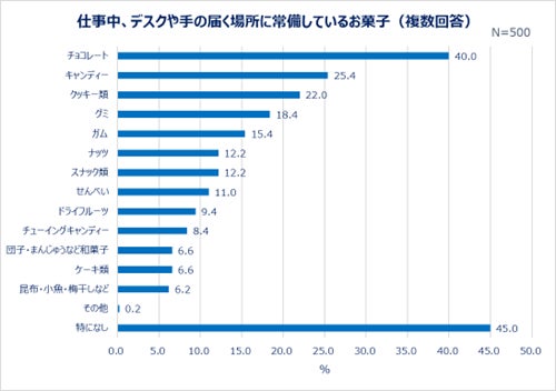 「働く女性の食に関する調査」結果発表：食欲の秋！20～30代働く女性の食に関して大調査 デスクに常備しているお菓子1位「チョコレート」 約4人に1人、コロナ禍で食品のオンライン購入増加