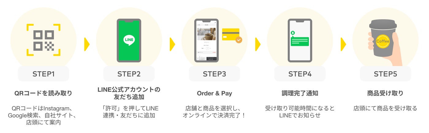 事前決済サービス「POS+ order & Pay」をLINEミニアプリ版で提供開始