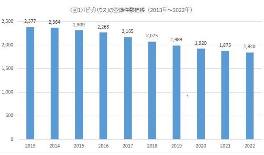 最新！日本全国ランキング　～巣ごもり需要でデリバリーが後押し？ピザ店都道府県別登録件数ランキング～