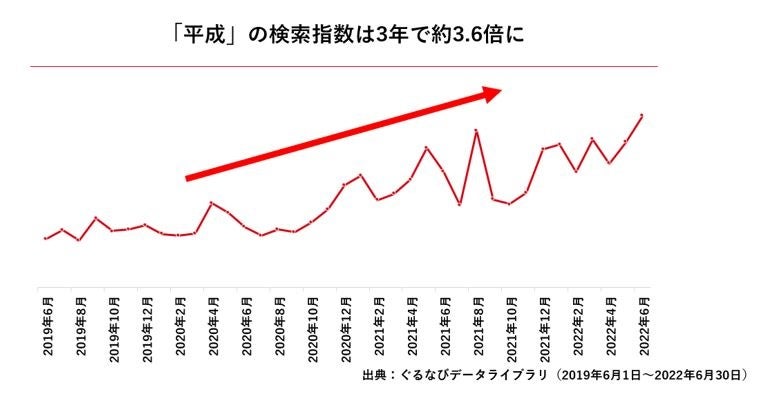 Z世代などが注目する「平成」に流行したメニューが集結！　”平成リバイバルフェア”開催