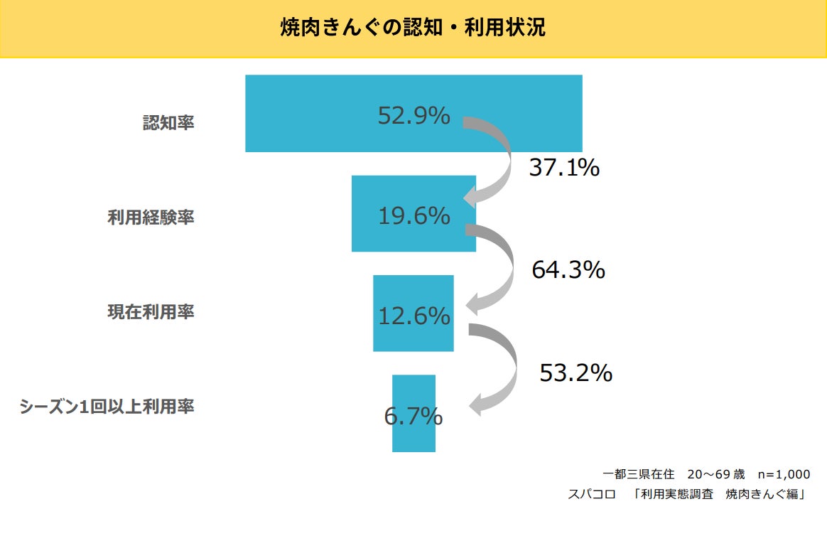 実際焼肉きんぐはどれくらい利用されているのか調べてみた