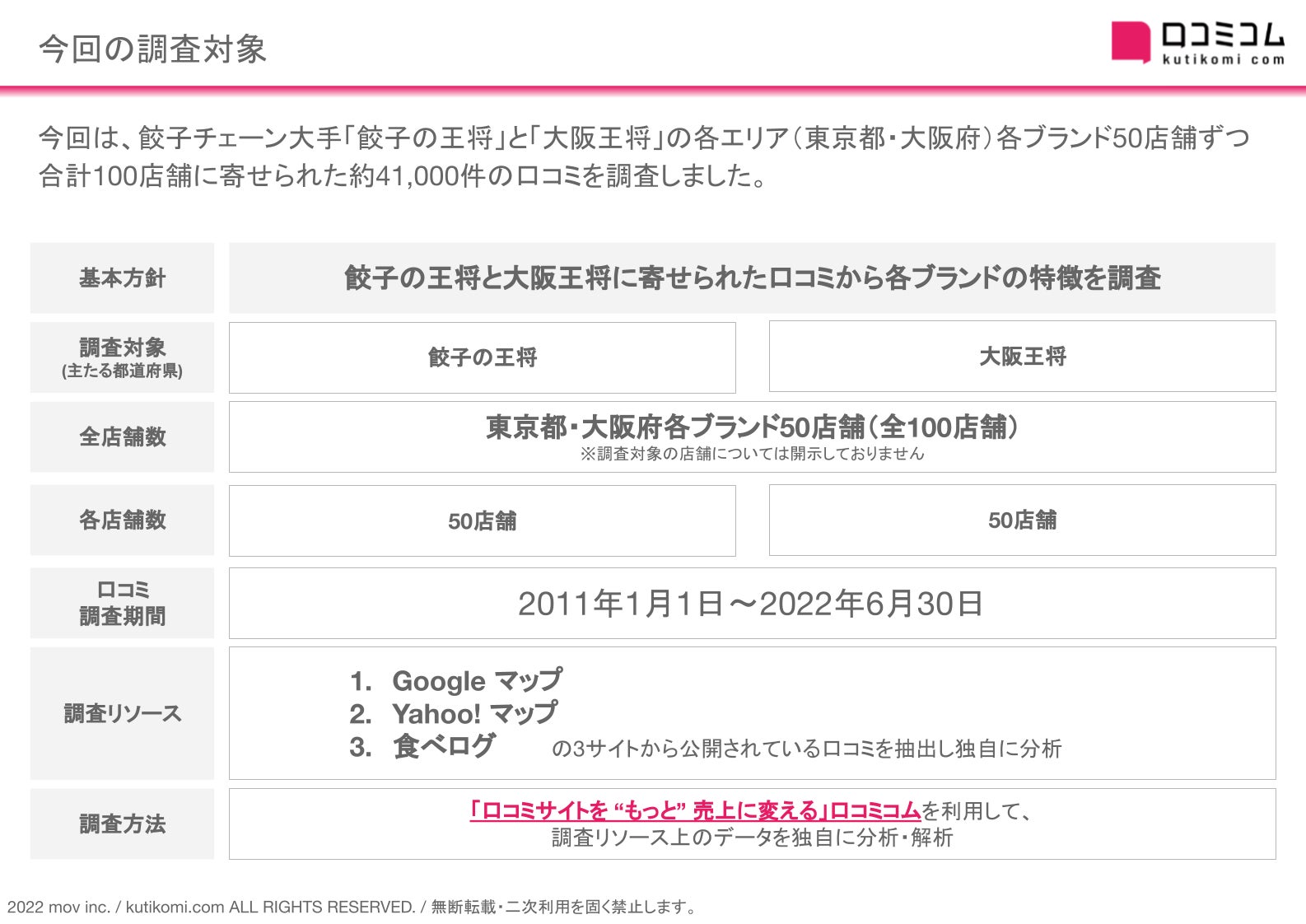 【餃子の王将 vs 大阪王将】4万件超の口コミから消費者のブランド認識の違いを徹底分析 #週刊MEOレポート