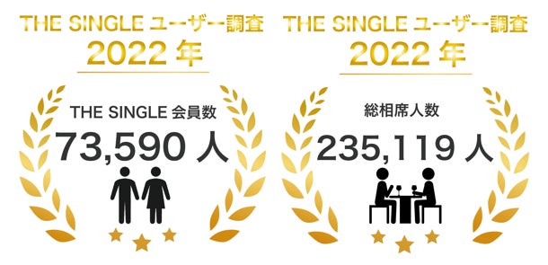 男性は27歳〜30歳、女性は27歳〜29歳が1対1の相席屋「THE SINGLE」でのボリュームゾーン！数字で見るTHE SINGLE2022年8月実績レポート