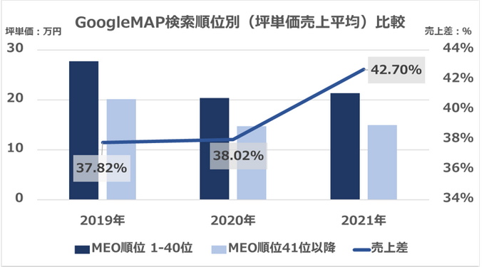 ＜Google検索順位によって売上差約40％に＞ 空中階店はMEO対策で勝ち続けていた