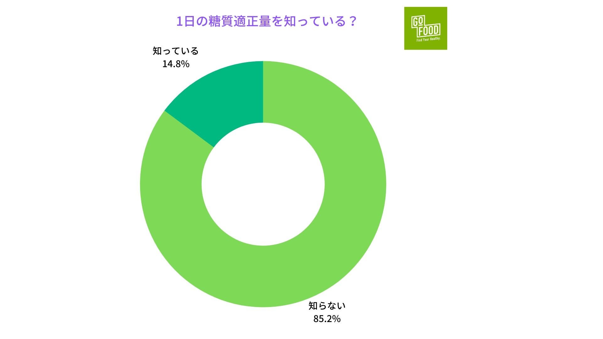 【糖質に関する意識調査】適正な糖質量「知らない」が約85％、糖質オフや糖質カット商品に惹かれる人は約48％も！