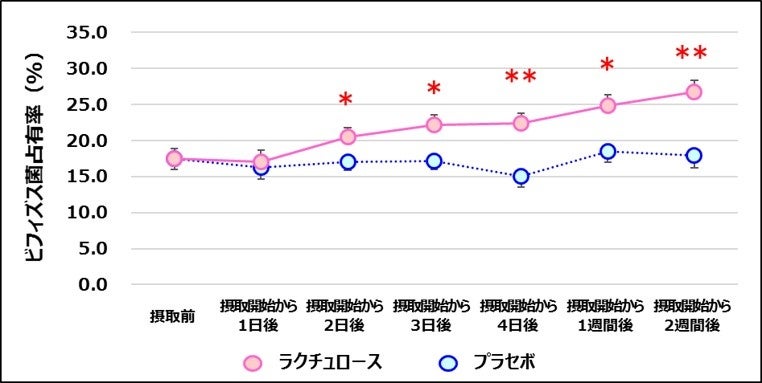 3日間のラクチュロース摂取が大腸内のビフィズス菌を増やすことを確認