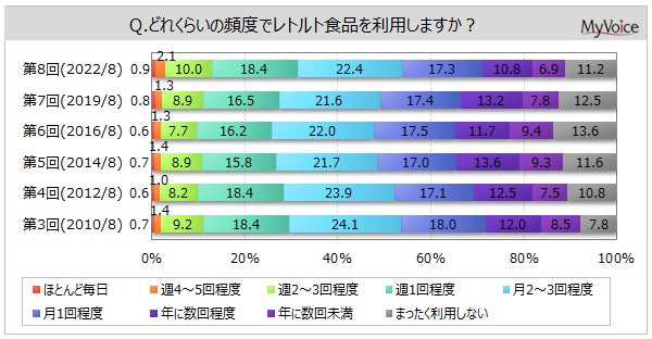 【レトルト食品に関する調査】レトルト食品を月1回以上利用する人は7割強で、2019年調査より増加。「ふだんの食事のメニューとして」利用する人が増加傾向