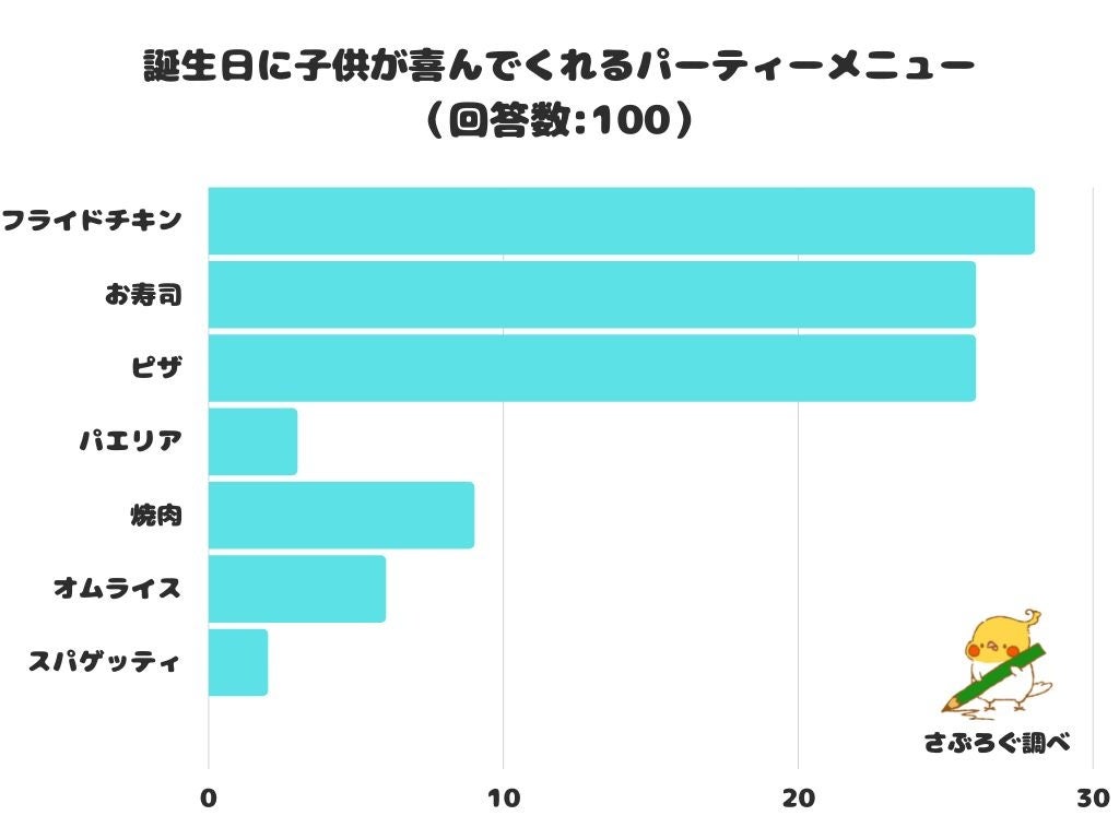 【調査レポート】​誕生日に子供が喜んでくれるパーティーメニューは？1位は「フライドチキン」でした！